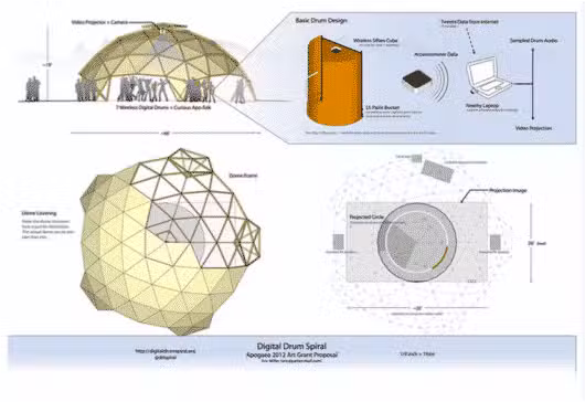 drum spiral Diagram of the Digital Drum Spiral project. It includes a geodesic dome with video projection, a wireframe cone, and an accelerometer attached to a drum linked to a laptop. Various technical details and configurations are labeled throughout the image.