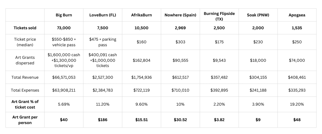 A table comparing financial data for events in seven cities, listing tickets sold, ticket prices, art grants, total revenue, total expenses, net profit, net profit %, and art grants per person for each city.